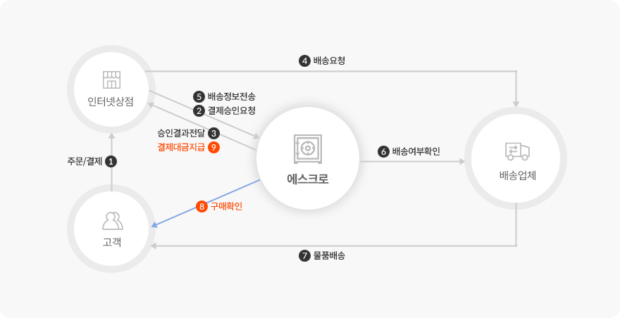 에스크로 서비스 흐름도